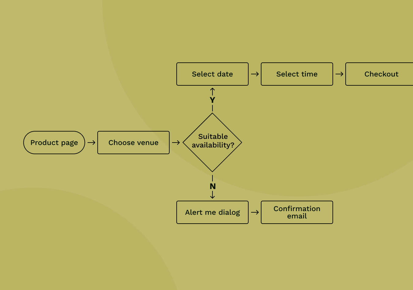 User flow